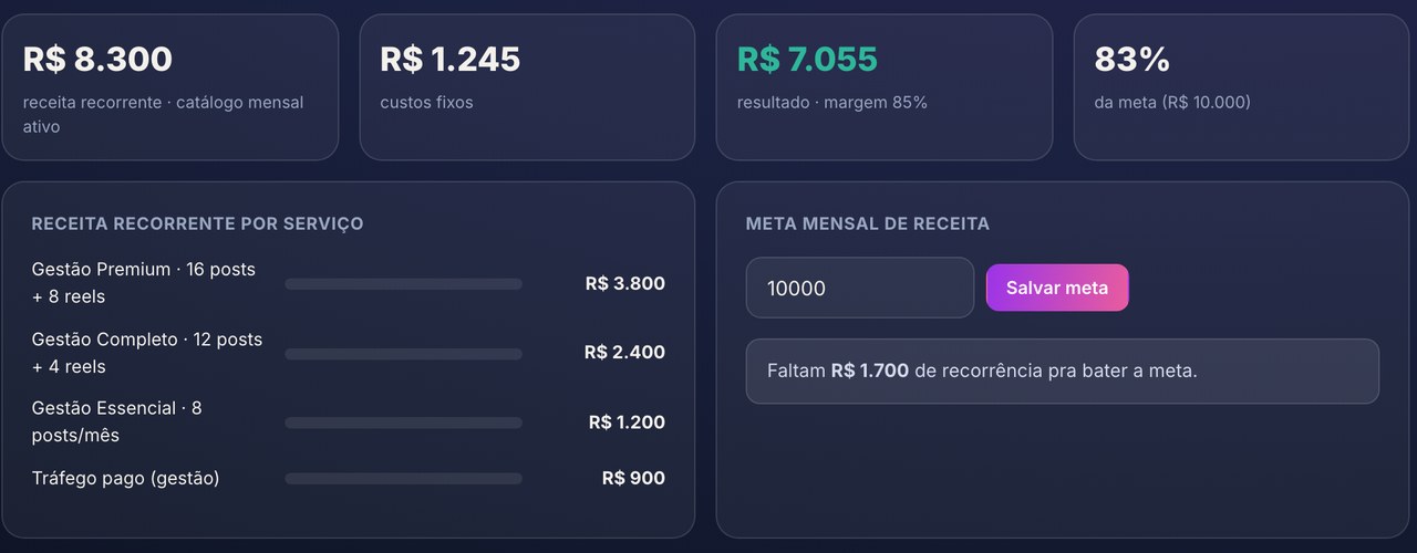 Financeiro do Módulo de Gestão do INfluxo: receita recorrente, custos fixos, resultado com margem e meta mensal do negócio