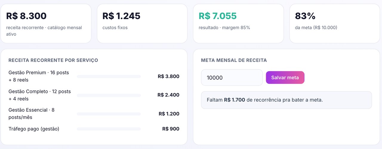 Financeiro do Módulo de Gestão do INfluxo: receita recorrente, custos fixos, resultado com margem e meta mensal do negócio